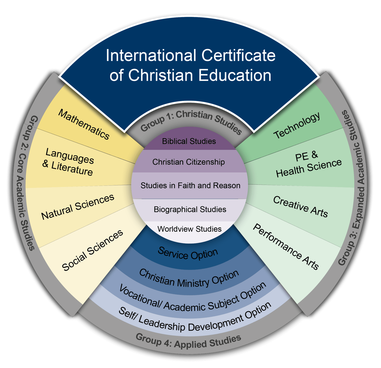 Subjects International Certificate of Christian Education